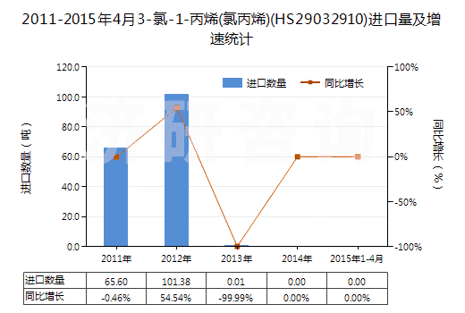 2011-2015年4月3-氯-1-丙烯(氯丙烯)(HS29032910)進(jìn)口量及增速統(tǒng)計(jì)
